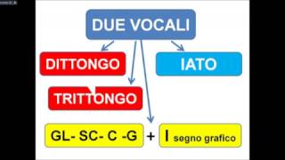 DITTONGO e IATO [upl. by Jestude62]