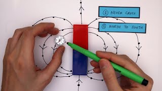 Plotting Magnetic Field Lines GCSE Physics Required Practical [upl. by Trab]