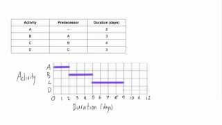 How to draw a Gantt chart [upl. by Bently]