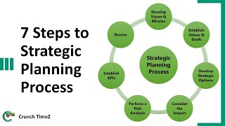 7 Steps to Strategic Planning Process [upl. by Bravin852]