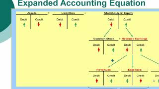 Principles of Financial Accounting  Exam 1 Practice Question overstateunderstate [upl. by Akinuahs109]