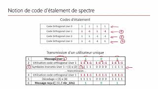 LoRaWAN  Notion de code détalement de spectre 1  Episode 6 [upl. by Moyers]