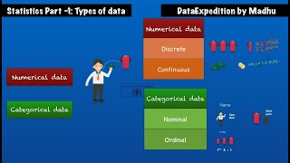 Types of Data CategoricalNominal Ordinal NumericalDiscrete Continues Stats part1 [upl. by Ahseem]