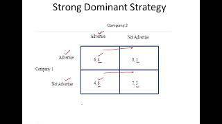 Stroong and Weak Dominant Strategy Game Theory [upl. by Hooker]