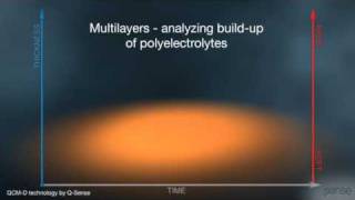 QSense Quartz Crystal Microbalance with Dissipation QCMD technology animation [upl. by Itirahc]