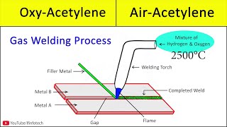 Gas Welding Basics Intro to OxyAcetylene Welding Types Of Welding Flames Gas Torch Gas Cutting [upl. by Anjela]