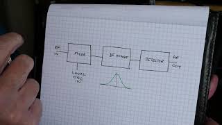 IF Alignment using an oscilloscope and function generator as a poor man’s spectrum analyser [upl. by Blanding]