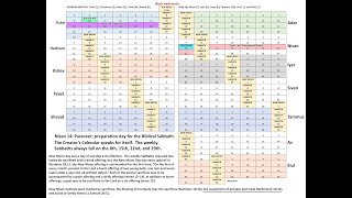 Biblical Lunisolar calendar explained in 10 verses Take the Leviticus 23 challenge below [upl. by Palgrave896]