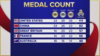 US still leading the medal count in the 2024 Paris Olympics [upl. by Anaidni326]