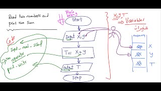 Lecture 08 Java  Flowchart Part 01 بالعربي [upl. by Nerua389]