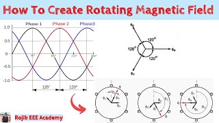 Rotating Magnetic Field  Induction Motor  Bangla [upl. by Hazelton992]