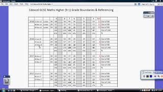 Edexcel GCSE Maths Higher Tier 91 Grade Boundaries [upl. by Aldrich]