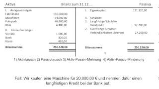 Bilanzveränderung Bilanzveränderungen Aktivtausch Passivtausch BWR FOS  BOS [upl. by Kaylee]