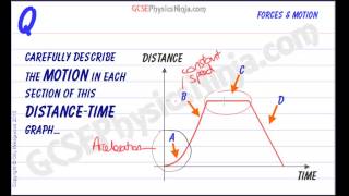 GCSE Physics Revision  Distance Time Graphs [upl. by Tannenbaum]