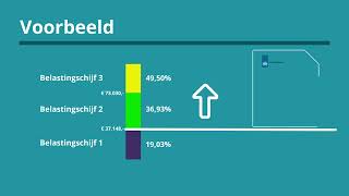 Uitleg over hoeveel belasting je gaat betalen in 2023 nadat je met pensioen gaat [upl. by Kirstin964]