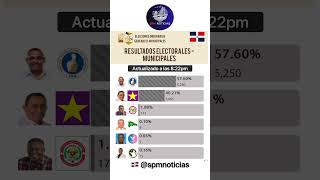 Resultados Electorales 2024  Alcaldía de San Pedro de Macorís [upl. by Naval]