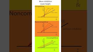 Enzyme Inhibition Mnemonic enzymes mnemonic biochemistry [upl. by Supmart422]