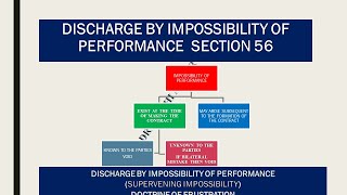 DOCTRINE OF SUPERVENING IMPOSSIBILITYDOCTRINE OF FRUSTRATIONDISCHARGE OF CONTRACT BY IMPOSSIBILITY [upl. by Idnerb]