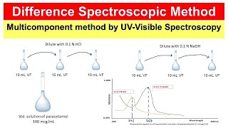 Difference spectroscopy method I Multicomponent Method of analysis [upl. by Dodi]