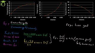 Inkomenselasticiteit  economie uitleg [upl. by Saref]