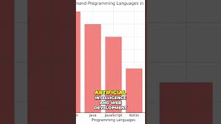 Top Programming Languages in Europe 2024 Whats in Demand facts investing shorts programming [upl. by Nohtanoj]