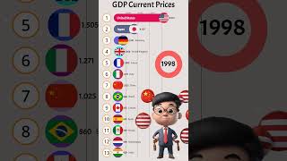 The strongest economies in the world GDP Current Prices 1960  2028shorts short economy gdp [upl. by Adirf]