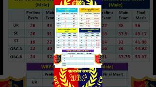 WBP Constable 2015 2016 2018 2019 2020 Cut Off  previous year cut off wbp constable [upl. by Hcelemile911]