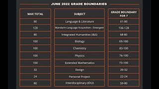 IB MYP June 2022 eAssessment Grade Boundaries [upl. by Adliwa]