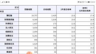 41 税理士試験 合格発表通知がまだ来ない！！ [upl. by Rosse]