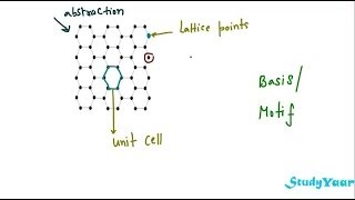 Crystal Structure  Crystallography  Space Lattice Unit Cell Basis Motif Crystallographic Axes [upl. by Lap]