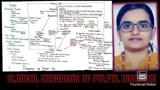 clinical diagnosis of pulpal diseases [upl. by Ecneralc858]