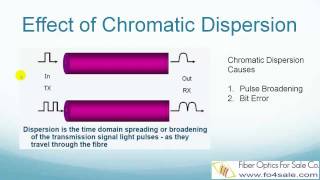 What is Chromatic Dispersion in Optical Fibers [upl. by Eppilihp]