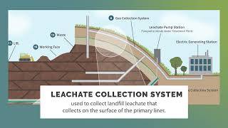 Landfill Glossary  Leachate Collection System [upl. by Luna]