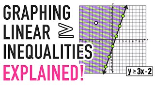 LINEAR INEQUALITIES GRAPHING EXPLAINED [upl. by Mullen]