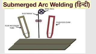 Submerged Arc Welding Understand Easilyहिन्दी [upl. by Tzong]