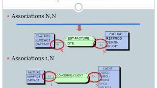 Modèle entité association [upl. by Llenrev]