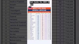 NEET PG 2024 ll General Medicine cut off state  AIQ50 quota shortsviralvideo neetpg2024 [upl. by Eiznek]