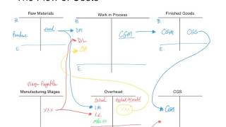 Job Costing  Flow of Costs [upl. by Rillis]