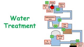 GCSE Chemistry Science Water Treatment Revision [upl. by Odelle]