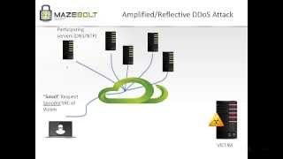 NTP DDoS Analysis  Mazebolt [upl. by Huckaby504]