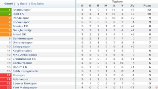 TFF 1Lig 5Hafta Puan Durumu  Toplu Sonuçlar  Fikstür 202425 [upl. by Tigdirb985]