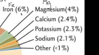 Minerals and Earths Chemistry [upl. by Tamma]