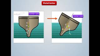 Metacenter Definition  Fluid Mechanics [upl. by Nawiat]