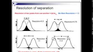 Resolution of chromatography [upl. by Evelina]