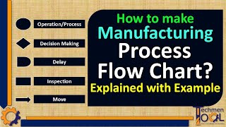 What is Process Flow Chart  Process Management Plan  PFC  PMP  Production Planning PPC [upl. by Lowenstein]