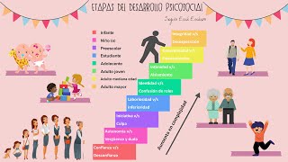 8 etapas de desarrollo psicosocial  Erik Erikson [upl. by Nodyl]