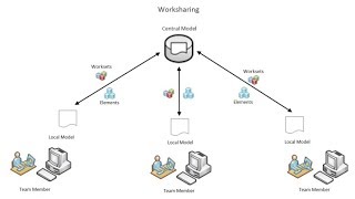 Revit Worksharing central file creation [upl. by Dinin187]