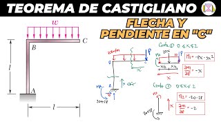 EL TEOREMA DE CASTIGLIANO EN PÓRTICOS  APRENDE A CALCULAR GIROS Y DEFLEXIONES PASO A PASO Y FÁCIL [upl. by Schiffman920]