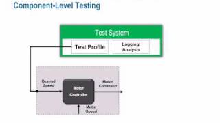 Hardwareintheloop Testing with National Instruments [upl. by Leahcar138]