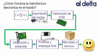 ¿Que es la manufactura o producción electrónica [upl. by Nosnah]